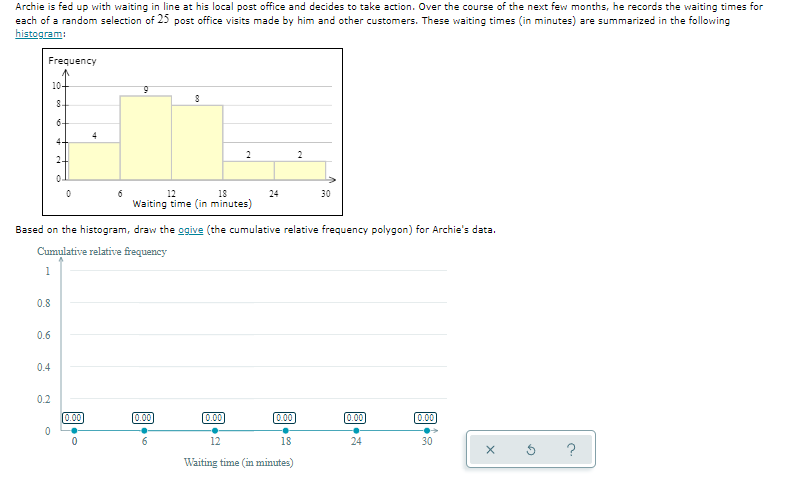 Archie is fed up with waiting in line at his local post office and decides to take action. Over the course of the next few months, he records the waiting times for
each of a random selection of 25 post office visits made by him and other customers. These waiting times (in minutes) are summarized in the following
histogram:
Frequency
10+
84
6-
4
2
2
24
6
12
18
24
30
Waiting time (in minutes)
Based on the histogram, draw the ogive (the cumulative relative frequency polygon) for Archie's data.
Cumulative relative frequency
1
0.8
0.6
0.4
0.2
0.00
0.00
0.00
0.00
[0.00
[0.00
6.
12
18
24
30
Waiting time (in minutes)
