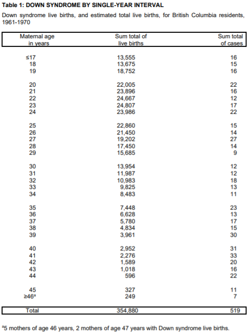 Table 1: DOWN SYNDROME BY SINGLE-YEAR INTERVAL
Down syndrome live births, and estimated total live births, for British Columbia residents,
1961-1970
Matemal age
in years
Sum total of
live births
Sum total
of cases
S17
18
19
13,555
13,675
18,752
16
15
16
20
21
22,005
23,896
24,667
24,807
23,986
22
16
12
17
22
22
23
24
25
26
27
28
29
22,860
21,450
19,202
17,450
15,685
15
14
27
14
9
30
31
32
33
34
13,954
11,987
10,983
9,825
8,483
12
12
18
13
11
35
36
37
38
39
7,448
6,628
5,780
4,834
3,961
23
13
17
15
30
2,952
2,276
1,589
1,018
596
40
31
41
33
20
16
22
42
43
44
45
246
327
249
11
7
Total
354,880
519
*5 mothers of age 46 years, 2 mothers of age 47 years with Down syndrome live births.
