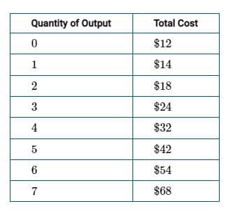 Quantity of Output
0
1
2
3
4
5
6
7
Total Cost
$12
$14
$18
$24
$32
$42
$54
$68