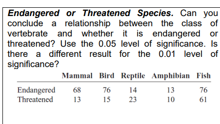 Endangered or Threatened Species. Can you
conclude a relationship between the class of
vertebrate and whether it is endangered or
threatened? Use the 0.05 level of significance. Is
there a different result for the 0.01 level of
significance?
Mammal Bird Reptile Amphibian Fish
76
14
13
76
10
61
Endangered 68
Threatened
13
15
23