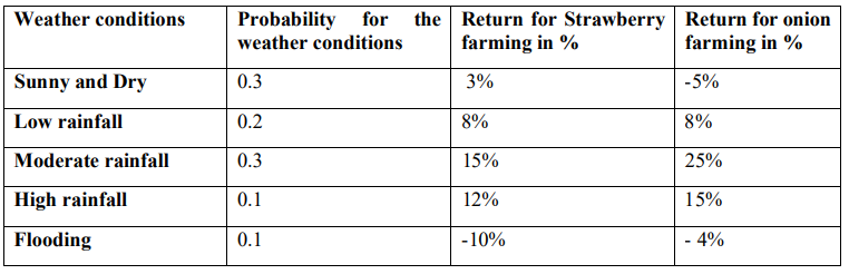 the Return for Strawberry Return for onion
farming in %
Weather conditions
Probability
for
weather conditions
farming in %
Sunny and Dry
0.3
3%
-5%
Low rainfall
0.2
8%
8%
Moderate rainfall
0.3
15%
25%
High rainfall
0.1
12%
15%
Flooding
0.1
-10%
- 4%
