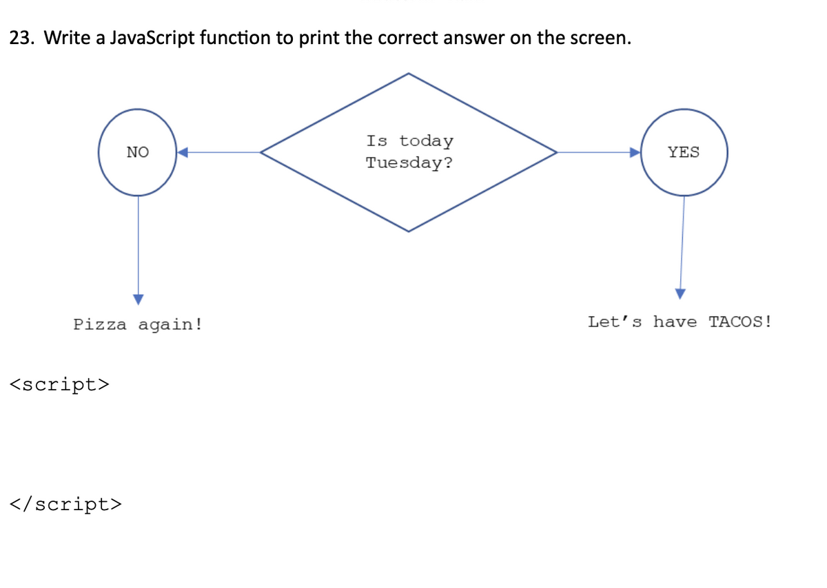 23. Write a JavaScript function to print the correct answer on the screen.
Is today
NO
YES
Tuesday?
Pizza again!
Let's have TACOS!
<script>
</script>
