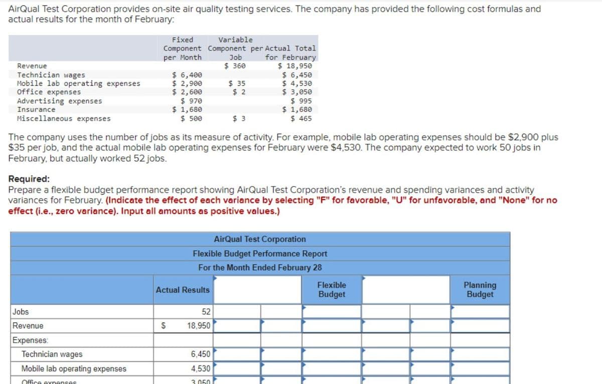 AirQual Test Corporation provides on-site air quality testing services. The company has provided the following cost formulas and
actual results for the month of February:
Revenue
Technician wages
Mobile lab operating expenses
Office expenses
Advertising expenses
Insurance
Miscellaneous expenses
Fixed
Variable
Component Component per Actual Total
per Month
for February
$ 18,950
$ 6,450
Jobs
Revenue
Expenses:
Technician wages
Mobile lab operating expenses
Office expenses
$ 6,400
$2,900
$ 2,600
$ 970
$ 1,680
$ 500
The company uses the number of jobs as its measure of activity. For example, mobile lab operating expenses should be $2,900 plus
$35 per job, and the actual mobile lab operating expenses for February were $4,530. The company expected to work 50 jobs in
February, but actually worked 52 jobs.
S
Required:
Prepare a flexible budget performance report showing AirQual Test Corporation's revenue and spending variances and activity
variances for February. (Indicate the effect of each variance by selecting "F" for favorable, "U" for unfavorable, and "None" for no
effect (i.e., zero variance). Input all amounts as positive values.)
Actual Results
Job
$360
$ 35
$2
52
18,950
$3
6,450
4,530
3.050
$4,530
$ 3,050
$ 995
$ 1,680
$ 465
AirQual Test Corporation
Flexible Budget Performance Report
For the Month Ended February 28
Flexible
Budget
Planning
Budget