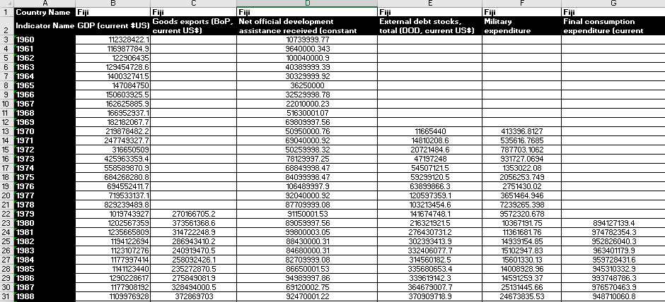 1 Country Name Fiji
2
Indicator Name GDP (current $US)
112328422.1
3 1960
4 1961
116987784.9
5 1962
122906435
6 1963
7 1964
8 1965
9 1966
10 1967
11 1968
12 1969
13 1970
14 1971
15 1972
16 1973
17 1974
18 1975
19 1976
20 1977
21 1978
22 1979
23 1980
24 1981
25 1982
26 1983
27 1984
28 1985
29 1986
30 1987
31 1988
129454728.6
140032741.5
147084750
150603925.5
162625885.9
166952937.1
182182067.7
219878482.2
247749327.7
316650509
425963359.4
558589870.9
684268280.8
694552411.7
719533137.1
829239489.8
1019743927
1202567359
1235665809
1194122694
1123107276
1177997414
1141123440
1290228617
1177908192
1109976928
D
Fiji
Fiji
Goods exports (BoP, Net official development
current US$)
270166705.2
373561368.6
314722248.9
286943410.2
240919470.5
258092426.1
235272870.5
275849081.9
328494000.5
372869703
assistance received (constant
10739999.77
9640000.343
100040000.9
40389999.39
30329999.92
36250000
32529998.78
22010000.23
51630001.07
69809997.56
50950000.76
69040000.92
50259998.32
78129997.25
68849998.47
84099998.47
106489997.9
92040000.92
87709999.08
91150001.53
89059997.56
99800003.05
88430000.31
84680000.31
82709999.08
86650001.53
94989997.86
69120002.75
92470001.22
Fiji
External debt stocks,
total (DOD, current US$)
11665440
14810208.6
20721484.6
47197248
54507121.5
59299120.5
63899866.3
120597359.1
103213454.6
141674748.1
216321921.5
276430731.2
302393413.9
332406077.7
314560182.5
335680653.4
339619142.3
364679007.7
370909718.9
Fiji
Military
expenditure
413396.8127
535616.7685
787703.1062
931727.0694
1353022.08
2056253.749
2751430.02
3651464.946
7239265.398
9572320.678
10367191.75
11361681.76
14939154.85
15102947.83
15601330.13
14008928.96
14591259.37
25131445.66
24673835.53
G
Fiji
Final consumption
expenditure (current
894127139.4
974782354.3
952826040.3
963401179.9
959728431.6
945310332.9
993748786.3
976570463.9
948710060.8