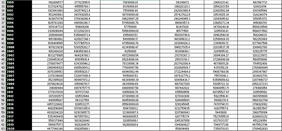 32 1989
33 1990
34 1991
35 1992
36 1993
37 1994
38 1995
39 1996
40 1997
41 1998
42 1999
43 2000
44 2001
45 2002
46 2003
47 2004
48 2005
49 2006
50 2007
51 2008
52 2009
53 2010
54 2011
55 2012
56 2013
57 2014
58 2015
59 2016
60 2017
61 2018
62 2019
63 2020
1182686577
1337024782
1383843860
1532401863
1636074718
1825763268
1970347721
2128696644
2090184941
1653160862
1936484565
1678239218
1652464201
1833279985
2300453634
2708078477
2980484920
3076305453
3378314600
3523185920
2870624636
3140181444
3779378134
3972012571
4189915667
4857220602
4682546881
4930204220
5353404419
5581371848
5481675173
4477040340
377123595.5
415555768.1
362574823.4
349769265.6
370936096.4
490190386.7
519649206
672201239.9
535646873.4
428927346.1
537716570.4
530125262.7
496959366.8
464124766.1
651015610.4
634301946.2
680569041.2
659151820.7
722647098.9
901997972.2
615098781.7
819747577.5
1071737361
1205131844
1143327159
1208532271
970193385.8
921839857.5
987051789.2
1003626840
1026264878
819285988.1
70610000.61
81319999.69
71519996.64
98709999.08
89629997,25
57450000.76
57750000
59569999.69
61150001.53
54919998.17
47950000.76
42349998.47
41250000
49729999.54
65269996.64
78339996.34
77809997.56
66940002.44
54150001.53
46389999.39
66319999.69
69809997.56
61450000.76
87389999.39
80459999.08
85569999.69
109470001.2
123989997.9
148990005.5
120959999.1
142860000.6
316399872
318026329.3
282093980.4
257427622.5
246248945.3
196861157.8
183417026
165771501
158130798.8
140365632.2
203848126.2
194527935.4
181389690.1
211378367.3
258131310.3
263742090.4
302666509.7
373224464.8
397932776.2
689116436.7
1067927269
1107442022
1355509518
1270343618
1284885601
1291245045
1232759435
1297960843
1267715374
1245387658
1344060627
1518014489
29083211.42
30542031.59
32482582.88
30539125.34
32041095.62
33665273.34
34700248.16
32851136.61
30962540.18
22598926.93
23811699.72
32039537.35
32811655.82
30914304.27
37296898.08
46798811.28
43111350.29
54067168.06
75576918.3
53585658.62
51285722.32
50408953.71
60785527.47
59221516.41
58108276.9
74787941.13
42617557.6
54411608
75276555.01
81378313.57
79497171.86
73510781.83
1063567721
1208124114
1241365546
1326246174
1358953172
1456160781
1580830548
1586973562
1582046131
1182252869
1277467506
1249412760
1210225775
1283231972
1568519886
1764512406
2768866884
2919347967
3034012793
3287996737
2652227233
2741880154
3205195182
3407651880
3560302704
3786928102
3621853547
3960758104
4288693212
4512216154
4475513794
3789452693