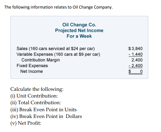 The following information relates to Oil Change Company.
Oil Change Co.
Projected Net Income
For a Week
Sales (160 cars serviced at $24 per car)
Variable Expenses (160 cars at $9 per car)
Contribution Margin
Fixed Expenses
Net Income
Calculate the following:
(i) Unit Contribution:
(ii) Total Contribution:
(iii) Break Even Point in Units
(iv) Break Even Point in Dollars
(v) Net Profit:
$3,840
- 1,440
2,400
- 2,400
$ 0