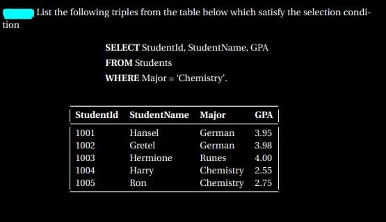 | List the following triples from the table below which satisfy the selection condi-
tion
SELECT Studentld, StudentName, GPA
FROM Students
WHERE Major = 'Chemistry'.
Studentld StudentName Major
GPA
1001
Hansel
German
3.95
1002
Gretel
German
3.98
Hermione
Harry
1003
Runes
4.00
Chemistry 2.55
Chemistry 2.75
1004
1005
Ron
