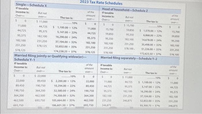 Single-Schedule X
If taxable
income is:
Over-
$
0
income is:
Over-
$
0
22,000
89,450
190,750
364,200
462,500
693,750
But not
over-
$ 11,000
44,725
95,375
182,100
231,250
578,125
10%
11,000
$ 1,100.00 +12%
44,725
5,147.00 +22%
95,375
16,290.00+ 24%
182,100
37,104.00+ 32%
231,250
52,832.00+ 35%
578,125
174,238.25 + 37%
*********
Married filing jointly or Qualifying widow(er)-
Schedule Y-1
If taxable
But not
over-
The tax is:
******
The tax is:
$ 22,000
89,450
$ 2,200.00+ 12%
190,750
10,294.00+ 22%
364,200
32,580.00 24%
462,500
74,208.00+ 32%
693,750 105,664.00+ 35%
186,601.50+ 37%
2023 Tax Rate Schedules
........10%
of the
amount
over-
$
5
of the
amount
over-
0
11,000
44,725
95,375
182,100
231,250
578,125
0
22,000
89,450
190,750
364,200
462,500
693,750
Head of household-Schedule Z
If taxable
income is:
Over-
$ 0
15,700
59,850
95,350
182,100
231,250
If taxable
income is:
Over-
$
But not
over-
0
11,000
44,725
95,375
182,100
231,250
346.875
$ 15,700
59,850
95,350
182,100
231,250
578,100.
578,100
172,623.50 +37%
Married filing separately-Schedule Y-2
But not
over-
$ 11,000
44,725
95,375
182,100
231,250
346,875
The taxis:
..........10%
$ 1,570.00+12 %
6,868.00 +22%
14,678.00+ 24%
35,498.00+ 32%
51,226.00+ 35%
*******
The tax is:
10%
$ 1,100.00+12%
5,147,00+22%
16,290.00 +24%
37,104.00+ 32%
52,832.00+ 35%
93,300.75+ 37%
of the
amount
over-
$
$
0
15,700
59,850
95,350
182,100
231,250
578,100
of the
amount
over-
0
11,000
44,725
95,375
182,100
231,250
346,875