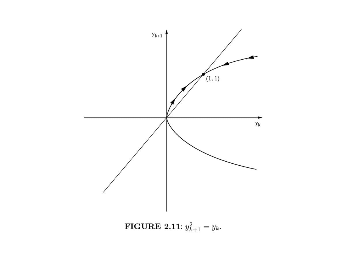 Уk+1
(1, 1)
Ук
FIGURE 2.11: y+1 = Yk.
k+1
