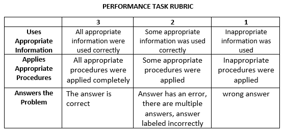 PERFORMANCE TASK RUBRIC
2
1.
Uses
All appropriate
Some appropriate
Inappropriate
Appropriate
information were
information was used
information was
used correctly
All appropriate
procedures were
applied completely
Information
correctly
Some appropriate
used
Inappropriate
procedures were
applied
Applies
Appropriate
procedures were
applied
Procedures
Answers the
The answer is
Answer has an error,
there are multiple
wrong answer
Problem
correct
answers, answer
labeled incorrectly
