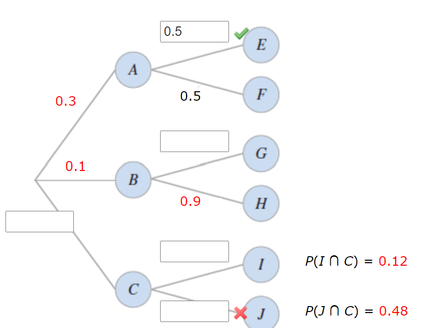 0.5
E
A
0.5
F
0.3
G
0.1
B
0.9
H
I
P(I N C) = 0.12
C
P(J N C) = 0.48
