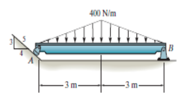 400 N/m
B
-3 m-
-3 m
-
