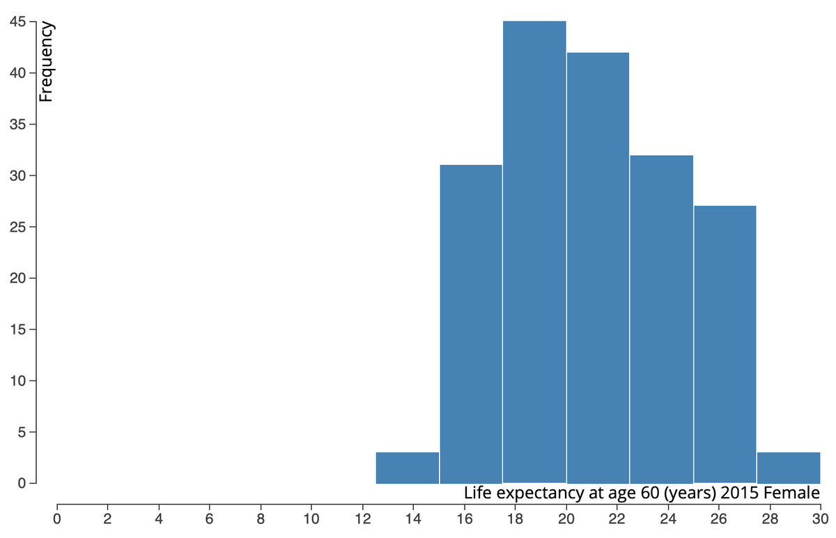 45
40
35
30 -
25
20
15
10-
5
Life
expectancy at age 60 (years) 2015 Female
4
6.
10
12
14
16
18
20
22
24
26
28
30
Frequency
