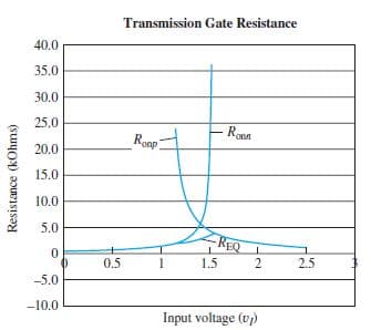 Transmission Gate Resistance
40.0
35.0
30.0
25.0
Rean
Roap
20.0
15.0
10.0
5.0
REQ
0.5
1.5
2
2.5
-5.0
-10.0
Input voltage (v)
Resistance (kOhms)
