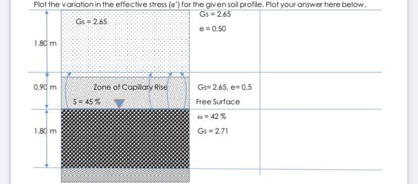 Plot the variation in the effective stress (o') for the given soil profile. Plot your answer here below.
Gs = 2.65
e = 0.50
Gs = 2.65.
1.80 m
0.90 m
Zone of Capiary Rise
Gs= 2.65, e= 0.5
S= 45%
Free Surface
o = 42 %
1.80 m
Gs = 2.71
