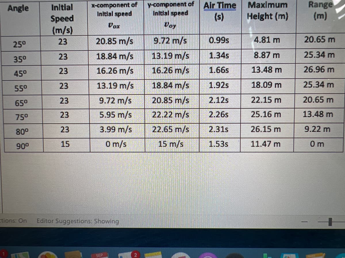 Angle
25⁰
35⁰
45⁰
55⁰
65⁰
75⁰
80⁰
90⁰
Initial
Speed
(m/s)
23
23
23
23
23
23
23
15
x-component of
Initial speed
Vox
20.85 m/s
18.84 m/s
16.26 m/s
13.19 m/s
9.72 m/s
5.95 m/s
3.99 m/s
0 m/s
ctions: On Editor Suggestions: Showing
SEP
y-component of
Initial speed
Vay
9.72 m/s
13.19 m/s
16.26 m/s
18.84 m/s
20.85 m/s
22.22 m/s
22.65 m/s
15 m/s
Air Time
(s)
0.99s
1.34s
1.66s
1.92s
2.12s
2.26s
2.31s
1.53s
Maximum
Height (m)
4.81 m
8.87 m
13.48 m
18.09 m
22.15 m
25.16 m
26.15 m
11.47 m
Range
(m)
20.65 m
25.34 m
26.96 m
25.34 m
20.65 m
13.48 m
9.22 m
0m