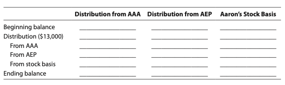 Distribution from AAA Distribution from AEP
Aaron's Stock Basis
Beginning balance
Distribution ($13,000)
From AAA
From AEP
From stock basis
Ending balance
