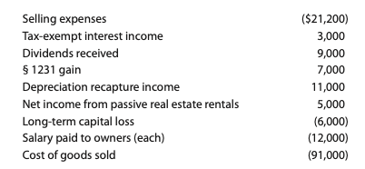 Selling expenses
($21,200)
Tax-exempt interest income
3,000
Dividends received
9,000
$ 1231 gain
7,000
Depreciation recapture income
Net income from passive real estate rentals
Long-term capital loss
Salary paid to owners (each)
Cost of goods sold
11,000
5,000
(6,000)
(12,000)
(91,000)
