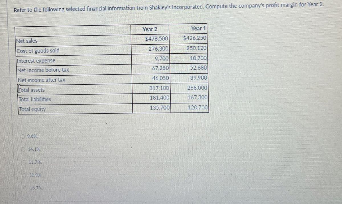 Refer to the following selected financial information from Shakley's Incorporated. Compute the company's profit margin for Year 2.
Year 2
Year 1
Net sales
$478,500
$426.250
Cost of goods sold
276,300
250.120
Interest expense
9,700
10,700
Net income before tax
67,250
52.680
Net income after tax
46.050
39,900
rotal assets
317.100
288,000
Total liabilities
Total equity
181,400
167,300
135.700
120.700
9.6%
14.1%.
11.7%
33.9%
16.796.