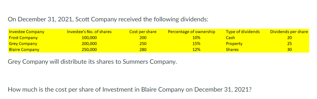 On December 31, 2021, Scott Company received the following dividends:
Investee Company
Investee's No, of shares
Cost per share
Percentage of ownership
Type of dividends
Dividends per share
Frost Company
100,000
200
10%
Cash
20
Grey Company
200,000
250
15%
Property
25
Blaire Company
250,000
280
12%
Shares
30
Grey Company will distribute its shares to Summers Company.
How much is the cost per share of Investment in Blaire Company on December 31, 2021?
