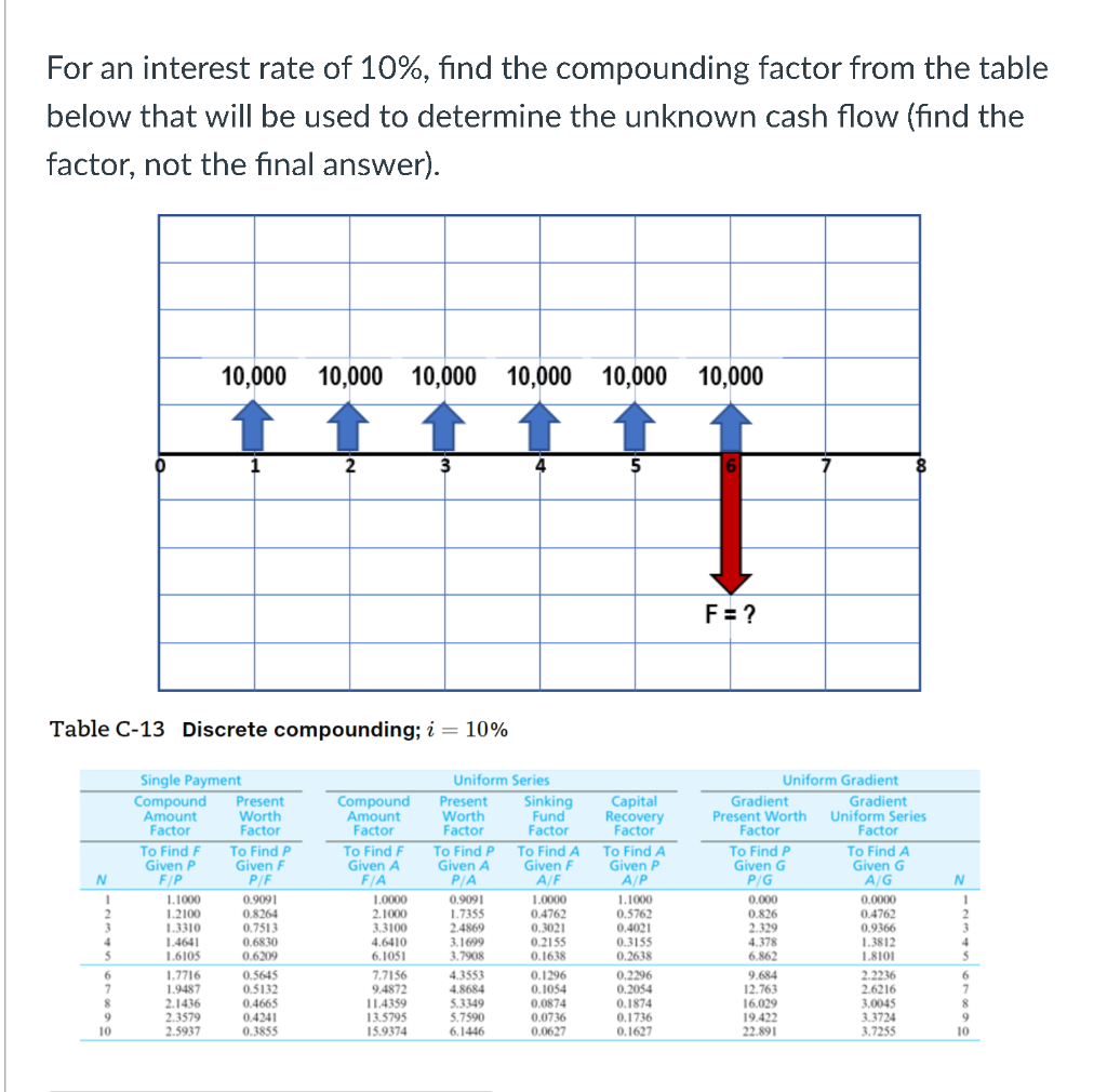 For an interest rate of 10%, find the compounding factor from the table
below that will be used to determine the unknown cash flow (find the
factor, not the final answer).
10,000 10,000 10,000
10,000 10,000 10,000
1
2
3
4
5
F= ?
Table C-13 Discrete compounding; i = 10%
Uniform Series
Single Payment
Compound
Amount
Factor
Uniform Gradient
Present
Compound
Amount
Factor
To Find F
Given A
F/A
Capital
Recovery
Factor
Gradient
Worth
Factor
Present
Worth
Factor
Sinking
Fund
Factor
Gradient
Present Worth Uniform Series
Factor
Factor
To Find F
Given P
F/P
To Find P
Given F
P/F
To Find P To Find A To Find A
Given P
A/P
Given A
P/A
Given F
A/F
To Find P
Given G
P/G
To Find A
Given G
A/G
N
1.1000
1.2100
1.3310
1.4641
1.6105
0.9091
0.8264
0.7513
0.6830
0.6209
1.0000
2.1000
3.3100
4.6410
0.9091
1.7355
2.4869
3.1699
3.7908
1.0000
0.4762
0.3021
0.2155
0.1638
1.1000
0.5762
0.4021
0.3155
0.2638
0.000
0.826
2.329
4.378
6,862
0.0000
0.4762
0.9366
1.3812
1.8101
2.
4.
4.
6.1051
7.7156
9.4872
11.4359
13.5795
15.9374
2.2236
2.6216
3.0045
3.3724
3.7255
0.1296
0.1054
0.0874
0.2296
0.2054
0.1874
0.1736
0.1627
1.7716
0.5645
0.5132
0.4665
0.4241
0.3855
6.
4.3553
9.684
6.
1.9487
2.1436
2.3579
2.5937
12.763
16.029
19.422
22.891
4.8684
5.3349
5.7590
0.0736
0.0627
9
10
6.1446
10
