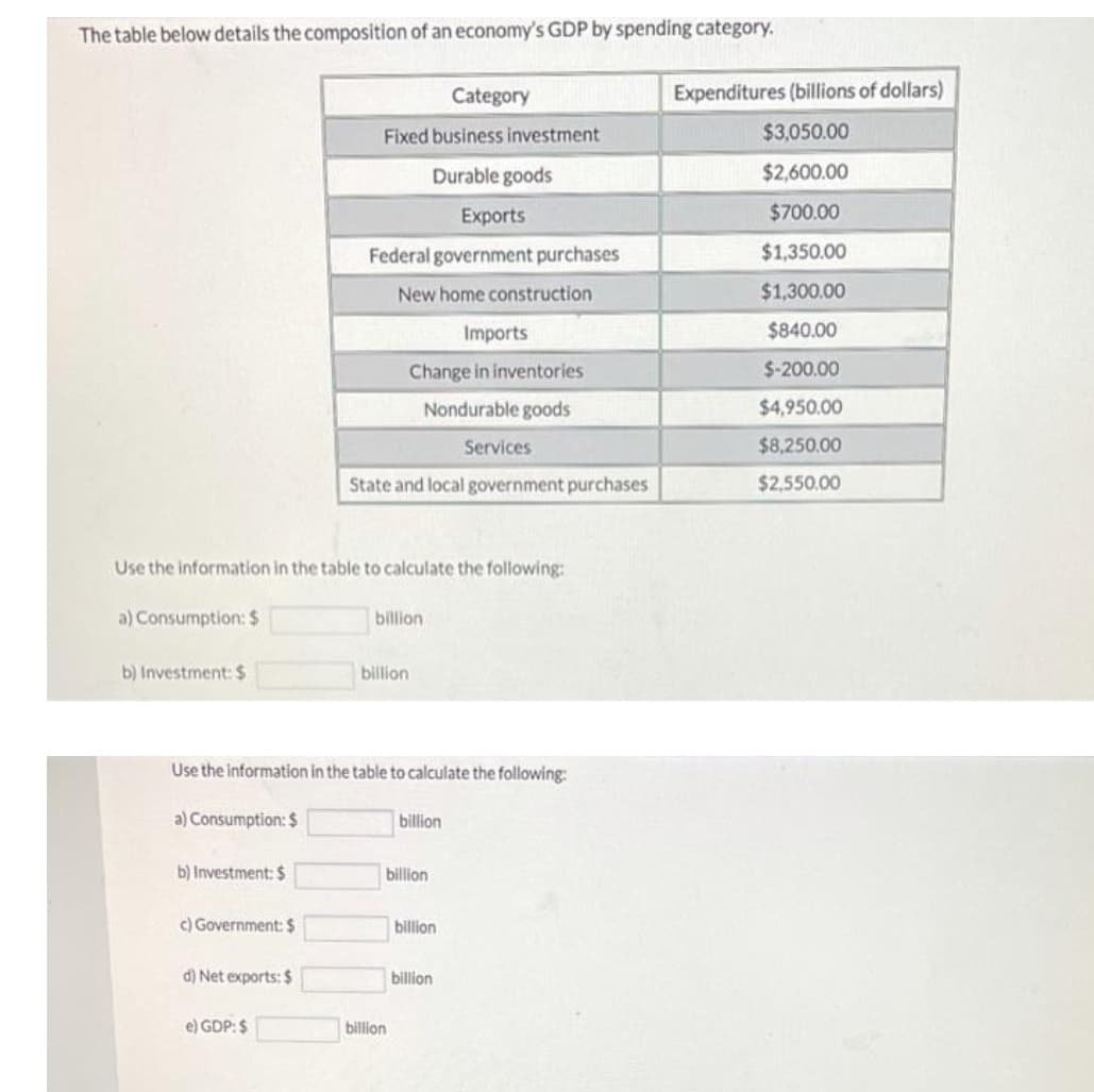 The table below details the composition of an economy's GDP by spending category.
Category
Expenditures (billions of dollars)
Fixed business investment
$3,050.00
Durable goods
$2,600.00
Exports
$700.00
Federal government purchases
$1,350.00
New home construction
$1,300.00
Imports
$840.00
Change in inventories
$-200.00
Nondurable goods
$4,950.00
Services
$8,250.00
State and local government purchases
$2,550.00
Use the information in the table to calculate the following:
a) Consumption: $
billion
b) Investment: $
billion
Use the information in the table to calculate the following:
a) Consumption: $
billion
b) Investment: $
billion
c) Government: $
billion
d) Net exports: $
billion
e) GDP: $
billion
