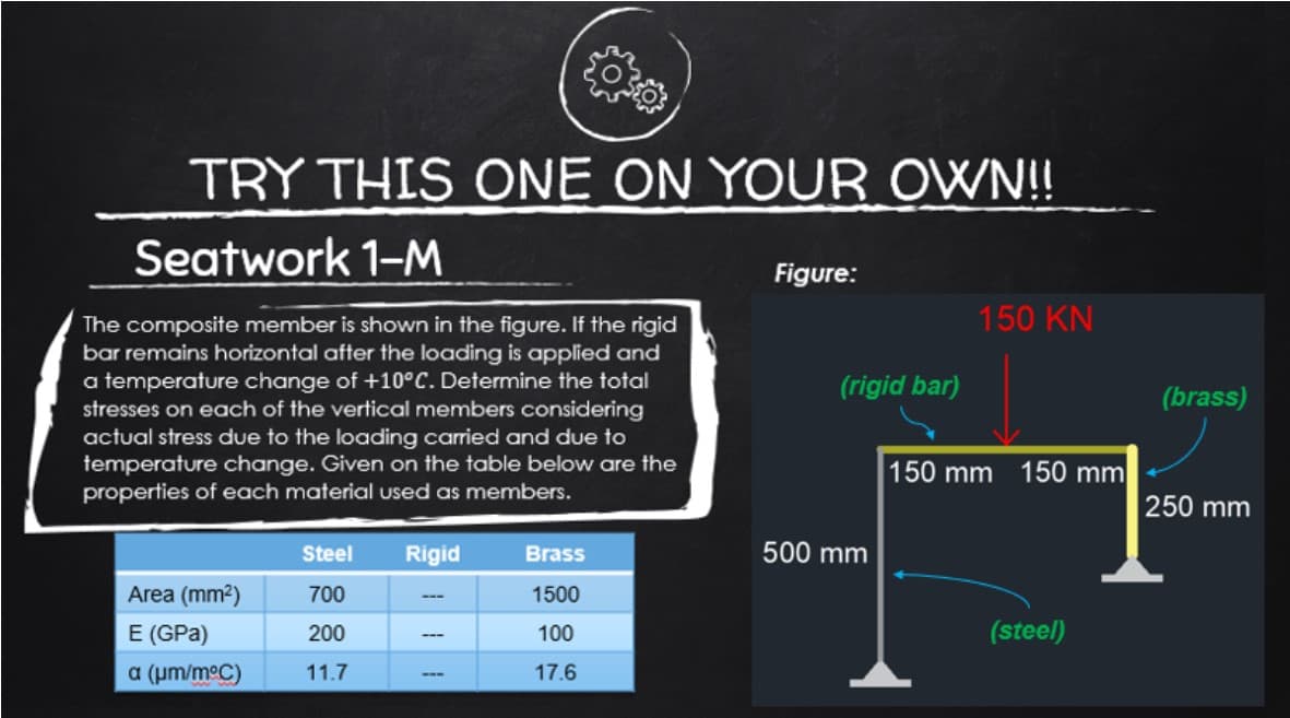 TRY THIS ONE ON YOUR OWN!!
Seatwork 1-M
Figure:
150 KN
The composite member is shown in the figure. If the rigid
bar remains horizontal after the loading is applied and
a temperature change of +10°C. Determine the total
stresses on each of the vertical members considering
actual stress due to the loading carried and due to
temperature change. Given on the table below are the
properties of each material used as members.
150 mm 150 mm
Steel Rigid
Brass
Area (mm²)
700
1500
---
E (GPa)
200
100
(steel)
a (μm/m°C)
11.7
17.6
---
(rigid bar)
500 mm
(brass)
250 mm