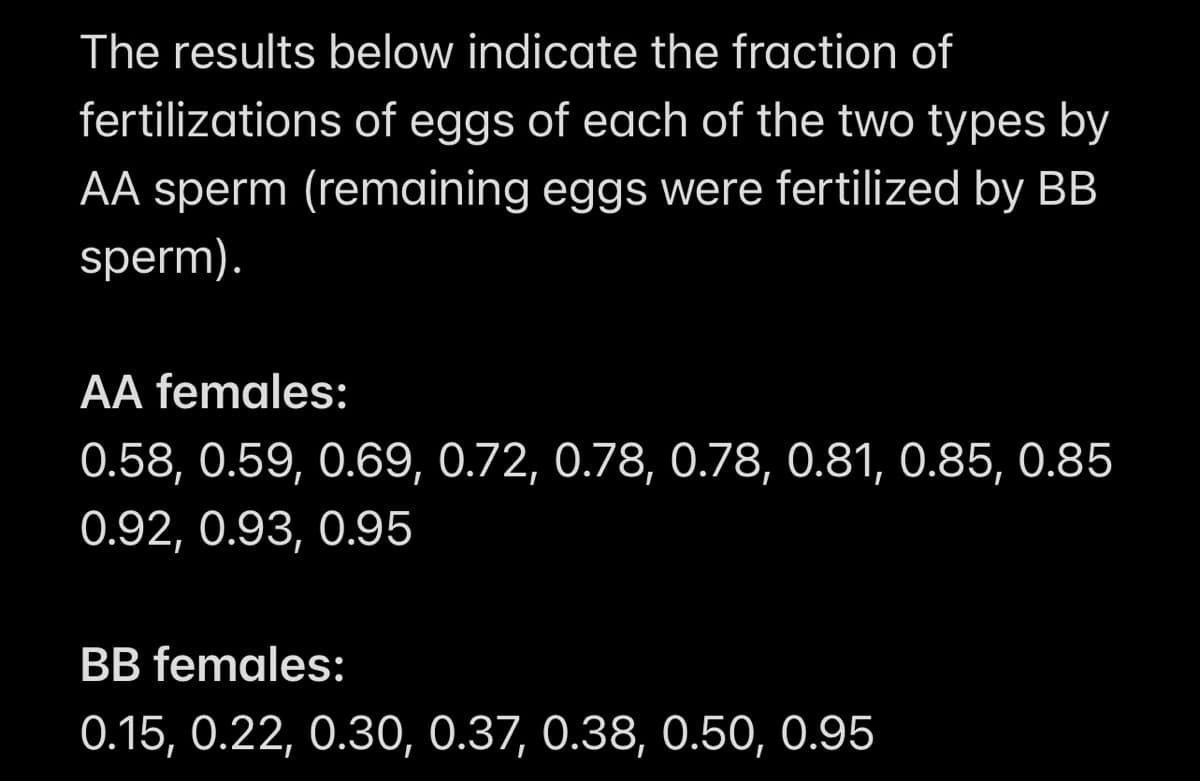 The results below indicate the fraction of
fertilizations of eggs of each of the two types by
AA sperm (remaining eggs were fertilized by BB
sperm).
AA females:
0.58, 0.59, 0.69, 0.72, 0.78, 0.78, 0.81, 0.85, 0.85
0.92, 0.93, 0.95
BB females:
0.15, 0.22, 0.30, 0.37, 0.38, 0.50, 0.95
