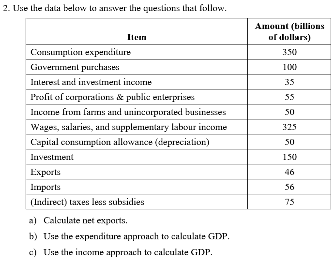 2. Use the data below to answer the questions that follow.
Item
Consumption expenditure
Government purchases
Amount (billions
of dollars)
350
Interest and investment income
Profit of corporations & public enterprises
Income from farms and unincorporated businesses
Wages, salaries, and supplementary labour income
Capital consumption allowance (depreciation)
Investment
Exports
Imports
(Indirect) taxes less subsidies
a) Calculate net exports.
b) Use the expenditure approach to calculate GDP.
c) Use the income approach to calculate GDP.
100
35
55
50
325
50
150
46
56
75