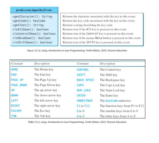 javafx.scene.input.KeyEvent
+getCharacter0: String
+getCode (): KeyCode
+get Text(): String
+isAltDown (): boolean
+iscontrolDown (): boolean
+isMetaDown (): boolean
+isShiftDown (): boolean
Returns the character associated with the key in this event.
Returns the key code associated with the key in this event.
Returns a string describing the key code.
Returns true if the Alt key is pressed on this event.
Returns true if the Control key is pressed on this event.
Returns true if the mouse Meta button is pressed on this event.
Returns true if the Shift key is pressed on this event.
Figure 15.12, Liong, Introduction to Java Programming, Tenth Edition, 2015, Pearson Education
Constant
Description
Constant
Description
HOME
The Home key
CONTROL
The Control key
END
The End key
SHIFT
The Shift key
PAGE UP
The Page Up key
BACK SPACE The Backspace key
PAGE DOMN
The Page Down key
The up-amow key
CAPS
The Caps Lock key
UP
NUM LOCK
The Num Lock key
DOWN
The down-amow key
ENTER
The Enter key
LEFT
The left-arrow key
UNDEFINED
The keyCode unknown
RIGHT
The right-arrow key
Fl to F12
The function keys from Fl to F12
ESCAPE
The Esc key
O to 9
The number keys from 0 to 9
The Tab key
A to Z
The letter keys from A to Z
TAB
TABLE 15.2, Liang, Introduction to java Programming, Tenth Edition, 2015, Pearson Education
