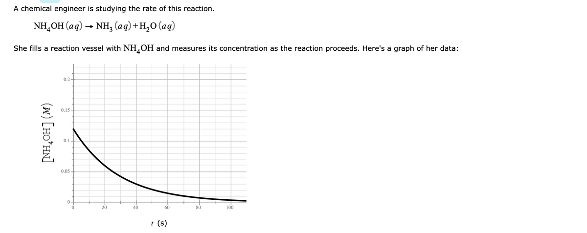 A chemical engineer is studying the rate of this reaction.
NH,OH (аq) — Nн, (ад) +н,о (аq)
She fills a reaction vessel with NH,OH and measures its concentration as the reaction proceeds. Here's a graph of her data:
0.2
0.15 -
0.1
0.05
0 -
20
40
60
80
100
t (s)
(w) [HO*HN]
