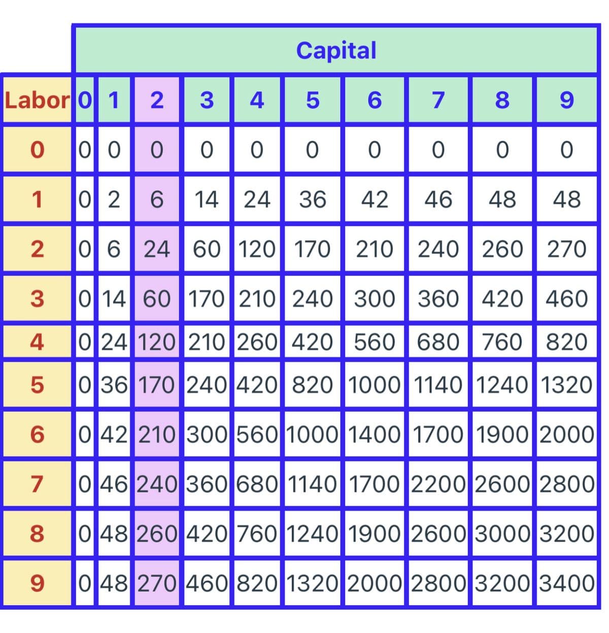 Capital
5
6
8
9
0000
0
0
0
0
0
0
6 14 24 36 42
46 48
48
2
0 6 24 60 120 170 210 240 260 270
3
0 14 60 170 210 240 300 360 420 460
4
0 24 120 210 260 420 560 680 760 820
5
6
0 36 170 240 420 820 1000 1140 1240 1320
042 210 300 560 1000 1400 1700 1900 2000
046 240 360 680 1140 1700 2200 2600 2800
7
8
0 48 260 420 760 1240 1900 2600 3000 3200
048 270 460 820 1320 2000 2800 3200 3400
Labor 0 1 2 3
0 0 0 0 0
102
9
4
0
7