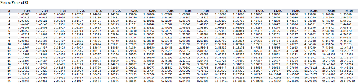 Future Value of $1
n
1
2
3
4
5
6
7
8
9
10
11
12
13
14
15
16
17
18
19
20
25
1.0%
1.01000
1.02010
1.03030
1.04060
1.05101
1.06152
1.07214
1.08286
1.09369
1.10462
1.11567
1.12683
1.13809
1.14947
1.16097
1.17258
1.18430
1.19615
1.20811
1.22019
1.28243
2.0%
1.02000
1.04040
1.06121
1.08243
1.10408
1.12616
1.14869
1.17166
1.19509
1.21899
1.24337
1.26824
1.29361
1.31948
1.34587
1.37279
1.40024
1.42825
1.45681
1.48595
1.64061
1.03000
1.06090
1.09273
1.12551
1.15927
1.19405
1.22987
1.26677
3.75%
1.03750
1.07641
1.11677
1.15865
1.20210
1.24718
1.29395
1.34247
1.30477 1.39281
1.34392
1.38423
1.42576
1.46853
1.51259
1.55797
1.60471
1.65285
1.70243
1.75351
1.80611
1.44504
1.49923
1.55545
1.61378
1.67430
1.73709
1.80223
1.86981
1.93993
2.01268
2.08815
2.09378
2.51017
3.0%
4.0%
1.04000
1.08160
1.12486
1.16986
1.21665
1.26532
1.31593
1.36857
1.42331
1.48024
1.53945
1.60103
1.66507
1.73168
1.80094
1.87298
1.94790
2.02582
2.10685
2.19112
2.66584
4.25%
1.04250
1.08681
1.13300
1.18115
1.23135
1.28368
1.33824
1.39511
1.45440
1.51621
1.58065
1.64783
1.71786
1.79087
1.86699
1.94633
2.02905
2.11529
2.20519
2.29891
2.83075
5.0%
1.05000
1.10250
1.15763
1.21551
1.27628
1.34010
1.40710
1.47746
1.55133
1.62889
1.71034
1.79586
1.88565
1.97993
2.07893
2.18287
2.29202
2.40662
2.52695
2.65330
3.38635
6.0%
1.06000
1.12360
1.19102
1.26248
1.33823
1.41852
1.50363
1.59385
1.68948
1.79085
1.89830
2.01220
2.13293
2.26090
2.39656
2.54035
2.69277
2.85434
3.02560
3.20714
4.29187
7.0%
8.0%
1.07000 1.08000
1.14490 1.16640
1.22504 1.25971
1.31080 1.36049
1.40255 1.46933
1.50073 1.58687
1.60578 1.71382
1.71819 1.85093
1.83846 1.99900
1.96715 2.15892
2.10485 2.33164
2.25219 2.51817
2.40985 2.71962
2.57853 2.93719
2.75903 3.17217
2.95216 3.42594
3.15882 3.70002
3.37993 3.99602
3.61653 4.31570
3.86968 4.66096
5.42743 6.84848
9.0%
1.09000
1.18810
1.29503
1.41158
1.53862
1.67710
1.82804
1.99256
2.17189
2.36736
2.58043
2.81266
3.06580
3.34173
3.64248
3.97031
4.32763
4.71712
5.14166
5.60441
8.62308
10.0%
1.10000
1.21000
1.33100
1.46410
1.61051
1.77156
1.94872
2.14359
2.35795
2.59374
2.85312
3.13843
3.45227
3.79750
4.17725
4.59497
5.05447
5.55992
6.11591
6.72750
10.83471
25.0%
12.0%
1.12000
1.25440
1.40493
1.57352
1.76234
1.97382
2.21068
2.47596
13.0%
1.13000
1.27690
1.44290
1.63047
1.84244
2.08195
2.35261
2.65844
2.77308 3.00404 3.25195
11.0%
14.0%
15.0%
20.0%
1.11000
1.14000 1.15000 1.20000 1.25000
1.23210
1.29960 1.32250 1.44000 1.56250
1.36763
1.48154 1.52088 1.72800 1.95313
1.51807
1.68896 1.74901 2.07360 2.44141
1.68506
1.92541 2.01136 2.48832
3.05176
1.87041
2.19497 2.31306
2.98598 3.81470
2.07616
2.50227 2.66002 3.58318 4.76837
2.30454
2.85259 3.05902 4.29982 5.96046
2.55804
3.51788
5.15978 7.45058
2.83942 3.10585 3.39457 3.70722 4.04556 6.19174 9.31323
3.15176 3.47855 3.83586 4.22623 4.65239 7.43008 11.64153
3.49845 3.89598 4.33452 4.81790 5.35025
8.91610 14.55192
3.88328 4.36349 4.89801 5.49241 6.15279 10.69932 18.18989
4.31044 4.88711 5.53475 6.26135 7.07571 12.83918 22.73737
4.78459 5.47357 6.25427
7.13794 8.13706
15.40702 28.42171
5.31089 6.13039 7.06733 8.13725 9.35762 18.48843 35.52714
5.89509 6.86604 7.98608 9.27646 10.76126 22.18611 44.40892
6.54355 7.68997 9.02427 10.57517 12.37545 26.62333 55.51115
7.26334 8.61276 10.19742 12.05569 14.23177 31.94800 69.38894
8.06231 9.64629 11.52309 13.74349 16.36654 38.33760 86.73617
13.58546 17.00006 21.23054 26.46192 32.91895 95.39622 264.69780