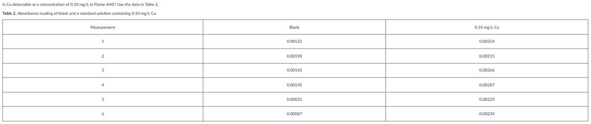 Is Cu detectable at a concentration of 0.10 mg/L in Flame-AAS? Use the data in Table 2.
Table 2. Absorbance reading of blank and a standard solution containing 0.10 mg/L Cu
Measurement
Blank
0.10 mg/L Cu
1
0.00125
0.00254
0.00198
0.00215
0.00165
0.00266
0.00145
0.00287
0.00031
0.00229
0.00087
0.00234
