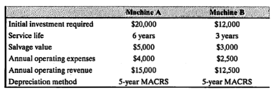 Machine A
Machine B
Initial investment required
$20,000
$12,000
Service life
6 years
$5,000
3 years
Salvage value
Annual operating expenses
Annual operating revenue
Depreciation method
$3,000
$4,000
$2,500
$15,000
$12,500
5-year MACRS
5-year MACRS
