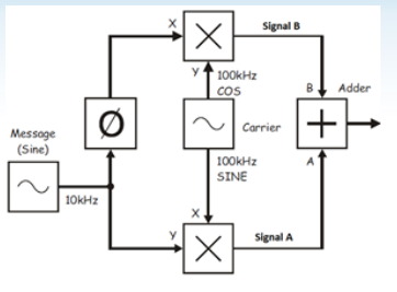 Signal B
100kHz
cos
Adder
+
Carrier
Message
(Sine)
| 100kHz
SINE
10kHz
Signal A
