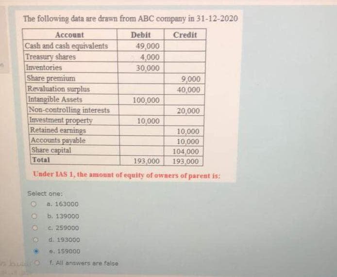 n
The following data are drawn from ABC company in 31-12-2020
Debit
Credit
Account
Cash and cash equivalents
Treasury shares
Inventories
Share premium
Revaluation surplus
Intangible Assets
Non-controlling interests
Investment property
Retained earnings
Accounts payable
Select one:
b. 139000
c. 259000
d. 193000
e. 159000
but Of All answers are false
O
a. 163000
6
49,000
4,000
30,000
10,000
10,000
Share capital
104,000
Total
193,000
193,000
Under IAS 1, the amount of equity of owners of parent is:
100,000
10,000
9,000
40,000
20,000