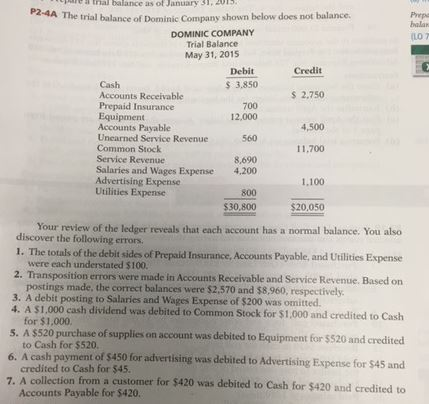 balance as of January
P2-4A The trial balance of Dominic Company shown below does not balance.
DOMINIC COMPANY
Trial Balance
May 31, 2015
Cash
Accounts Receivable
Prepaid Insurance
Equipment
Accounts Payable
Unearned Service Revenue
Common Stock
Service Revenue
Salaries and Wages Expense
Advertising Expense
Utilities Expense
Debit
$ 3,850
700
12,000
560
8,690
4,200
800
$30,800
Credit
$ 2,750
4,500
11,700
1,100
$20,050
Your review of the ledger reveals that each account has a normal balance. You
discover the following errors.
1. The totals of the debit sides of Prepaid Insurance, Accounts Payable, and Utilities Expense
were each understated $100.
2. Transposition errors were made in Accounts Receivable and Service Revenue. Based on
postings made, the correct balances were $2,570 and $8,960, respectively.
3. A debit posting to Salaries and Wages Expense of $200 was omitted.
4. A $1,000 cash dividend was debited to Common Stock for $1,000 and credited to Cash
for $1,000.
5. A $520 purchase of supplies on account was debited to Equipment for $520 and credited
to Cash for $520.
6. A cash payment of $450 for advertising was debited to Advertising Expense for $45 and
credited to Cash for $45.
7. A collection from a customer for $420 was debited to Cash for $420 and credited to
Accounts Payable for $420.
Prepa
balan
(LO 7