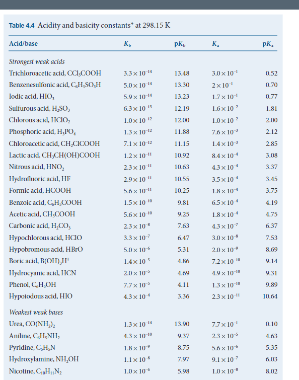 Table 4.4 Acidity and basicity constants* at 298.15 K
Acid/base
pK,
K,
pK,
Strongest weak acids
Trichloroacetic acid, CCl;COOH
3.3 x 10 14
13.48
3.0 x 10
0.52
2× 101
1.7x 10
Benzenesulfonic acid, C,H;SO;H
5.0x 10 14
13.30
0.70
Iodic acid, HIO,
5.9x 10 4
13.23
0.77
Sulfurous acid, H,SO;
6.3 x 10 13
12.19
1.6 x 102
1.81
Chlorous acid, HCIO,
1.0x 10 12
12.00
1.0x 10 2
2.00
1.3x 10 12
7.1 x 10-12
Phosphoric acid, H,PO,
11.88
7.6 x 10 3
2.12
Chloroacetic acid, CH,CICOOH
11.15
1.4x 10 3
2.85
Lactic acid, CH,CH(OH)COOH
1.2x 10-"
10.92
8.4 x 10
3.08
Nitrous acid, HNO,
2.3 x 10 1"
10.63
4.3 × 101
3.37
Hydrofluoric acid, HF
2.9 x 10 "
10.55
3.5 x 101
3.45
Formic acid, HCOOH
5.6x 10 1
10.25
1.8 x 104
3.75
Benzoic acid, CH;COOH
1.5x 10 10
9.81
6.5 x 101
4.19
Acetic acid, CH;COOH
5.6x 10 10
9.25
1.8 x 101
4.75
Carbonic acid, H,CO,
2.3 x 108
3.3 x 107
7.63
4.3 x 107
6.37
Hypochlorous acid, HCIO
6.47
3.0x 10 *
7.53
Hypobromous acid, HBRO
5.0x 10 6
5.31
2.0 x 109
8.69
Boric acid, B(OH),H
1.4x 10 5
4.86
7.2x 10 10
9.14
Hydrocyanic acid, HCN
2.0 x 105
4.69
4.9 x 10 10
9.31
Phenol, CH;OH
7.7x 105
4.11
1.3 x 10 10
9.89
Hypoiodous acid, HIO
4.3 x 10
-4
3.36
2.3 x 10 "
10.64
Weakest weak bases
Urea, CO(NH,),
1.3 x 10 14
13.90
7.7x 10
0.10
Aniline, CH;NH,
4.3 x 10 10
9.37
2.3 × 10-5
4.63
Pyridine, C,H;N
1.8 x 10
8.75
5.6 x 106
5.35
Hydroxylamine, NH,OH
1.1 x 10 *
7.97
9.1 x 107
6.03
Nicotine, CjoH1,N2
1.0x 106
5.98
1.0 x 10 8
8.02
