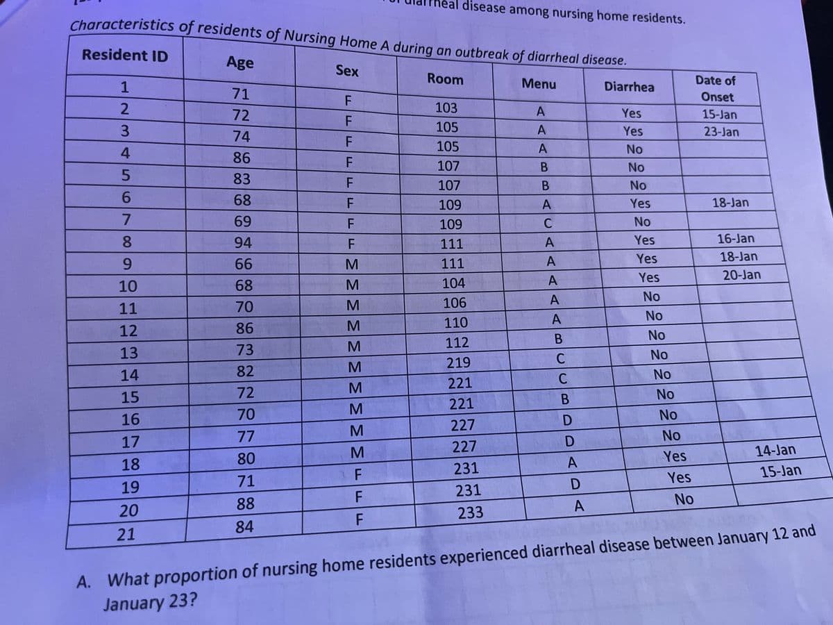 Characteristics of residents of Nursing Home A during an outbreak of diarrheal disease.
Resident ID
1
2
3
4
5
6
7
8
9
10
11
12
13
14
15
16
17
18
19
20
21
Age
71
72
74
86
83
68
69
94
66
68
70
86
73
82
72
70
77
80
71
88
84
Sex
F
FF
F
F
F
LuΣΣΣΣΣΣΣΣΣΣ
M
M
M
M
M
M
M
M
M
disease among nursing home residents.
F
Room
103
105
105
107
107
109
109
111
111
104
106
110
112
219
221
221
227
227
231
231
233
Menu
A
A
A
B
B
A
C
A
A
A
A
A
B
C
C
B
D
D
A
D
A
Diarrhea
Yes
Yes
No
No
No
Yes
No
Yes
Yes
Yes
No
No
No
No
No
No
No
No
Yes
Yes
No
Date of
Onset
15-Jan
23-Jan
18-Jan
16-Jan
18-Jan
20-Jan
14-Jan
15-Jan
A. What proportion of nursing home residents experienced diarrheal disease between January 12 and
January 23?