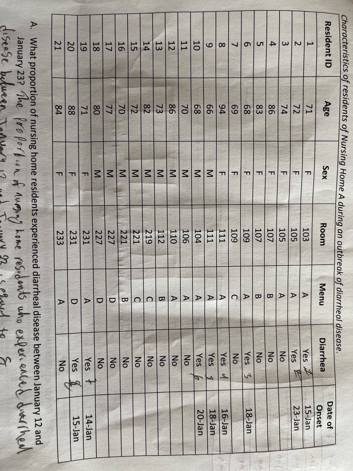 Characteristics of residents of Nursing Home A during an outbreak of diarrheal disease.
Resident ID
Age
Sex
Room
71
72
74
86
83
68
69
94
66
68
70
86
73
82
72
70
77
80
71
88
84
123456
7
8
9
10
11
12
13
14
15
16
17
18
19
20
21
FFF
ΔΕΚΔΗΣΣΣΣΣΣΣΣΣΣ
M
M
M
F
103
105
105
107
107
109
109
111
111
104
106
110
112
219
221
221
227
227
231
231
233
Menu
AAABBAUAAAAA
C
B
C
C
B
D
DADA
Sh
14
Diarrhea
Yes
Yes
No
and 22
Tawery 23 is equal
sequal to
No
No
Yes 3
No
Yes d
Yes 1
Yes
f
No
222
No
프
No
No
No
No
No
No
Yes t
Yes
No
용
Date of
Onset
15-Jan
23-Jan
18-Jan
16-Jan
18-Jan
20-Jan
14-Jan
15-Jan
A. What proportion of nursing home residents experienced diarrheal disease between January 12 and
January 23? The Pare portion of nursing home residents who experienced diarrhed
disease between Jonyor 170
To
S
HO