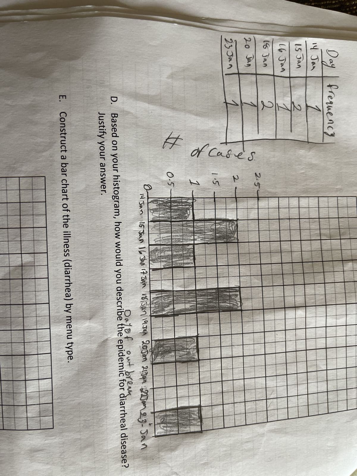 Day | frequency
1
14 Jan
15 Jan
2
16 Jan
18 Jan
20 Jan
23 Jan
2
1
# of cases.
2.54
2
1.5
1
0.5-
d
14 Jan 15 Jan 16 Jan 17 Jan 18 Jan 19. Jan 20 Jan 21Jan 22Jan 23-Jan
Day of out break
D. Based on your histogram, how would you describe the epidemic for diarrheal disease?
Justify your answer.
E. Construct a bar chart of the illness (diarrhea) by menu type.