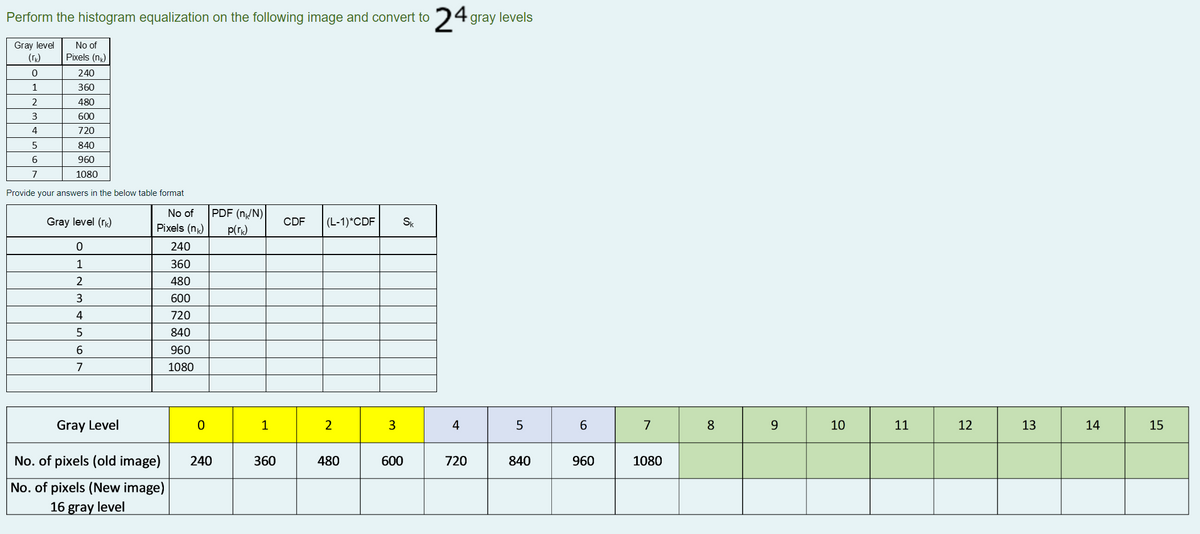 Perform the histogram equalization on the following image and convert to 24 gray levels
Gray level
No of
Pixels (n)
0
240
1
360
2
480
3
600
4
720
5
840
6
960
7
1080
Provide your answers in the below table format
No of PDF (n/N)
Gray level (₁)
CDF (L-1) *CDF Sk
p(rk)
0
1
2
3
4
5
6
7
Gray Level
2
3
No. of pixels (old image)
480
600
No. of pixels (New image)
16 gray level
Pixels (n)
240
360
480
600
720
840
960
1080
0
240
1
360
4
720
5
840
6
960
7
1080
8
9
10
11
12
13
14
15