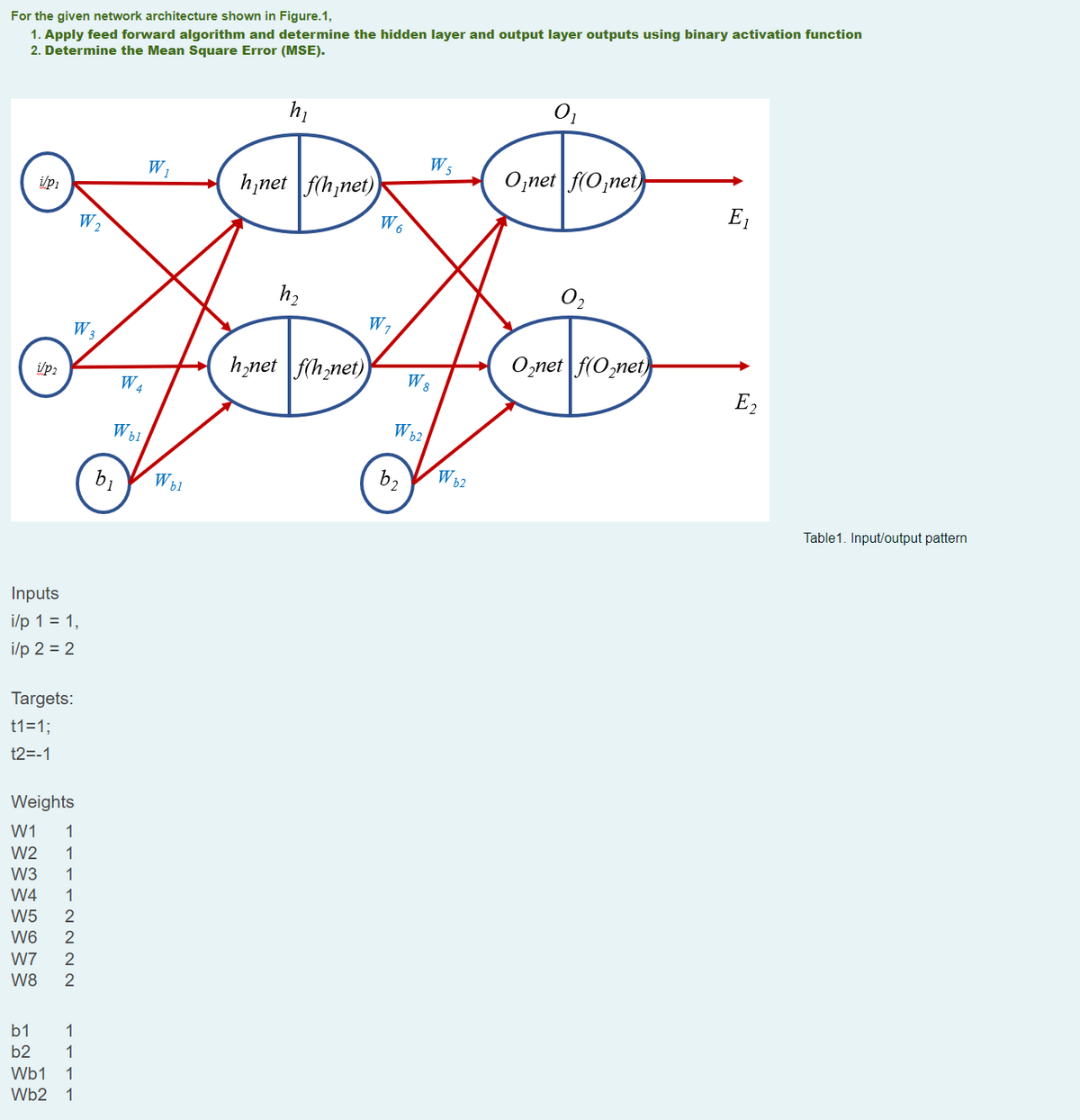 For the given network architecture shown in Figure.1,
1. Apply feed forward algorithm and determine the hidden layer and output layer outputs using binary activation function
2. Determine the Mean Square Error (MSE).
Upi
i/p₂
W6
Inputs
i/p 1 = 1,
i/p 2 = 2
Targets:
t1=1;
t2=-1
W 3
Weights
W1 1
W2 1
W3 1
W4 1
W5
W7
·22 2 N
W8 2
W₂
b1 1
b2 1
Wb1
1
Wb2 1
W4
W bl
b₁
W₁
W bl
h₁
hnet f(hnet))
h₂net f(h₂net)
W6
W₁
Wb2
b2
W 5
W8
Wb2
0₁
Onet f(Onet)
O₂net f(O₂net)
E₁
E₂
Table1. Input/output pattern