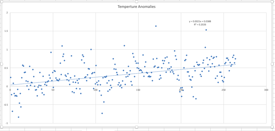 1.5
0.5
-0.5
50
Temperture Anomalies
150
200
y = 0.0021x +0.0388
R² = 0.2026
250
300