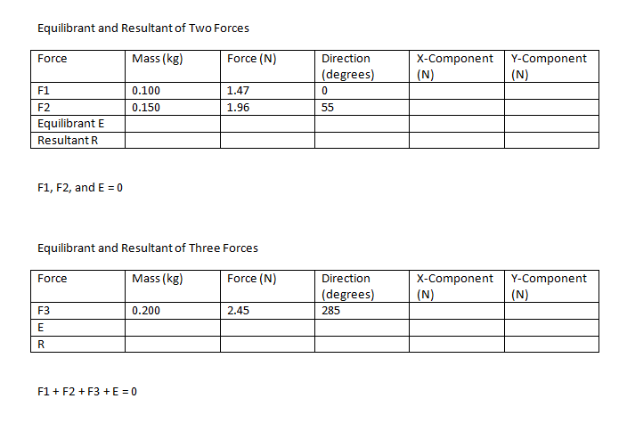 Equilibrant and Resultant of Two Forces
Mass (kg)
Force
F1
F2
Equilibrant E
Resultant R
F1, F2, and E=0
Force
0.100
0.150
F3
E
R
Equilibrant and Resultant of Three Forces
Mass (kg)
Force (N)
0.200
Force (N)
F1+F2 +F3 +E=0
1.47
1.96
2.45
Direction
(degrees)
0
55
Direction
(degrees)
285
X-Component
(N)
X-Component
(N)
Y-Component
(N)
Y-Component
(N)