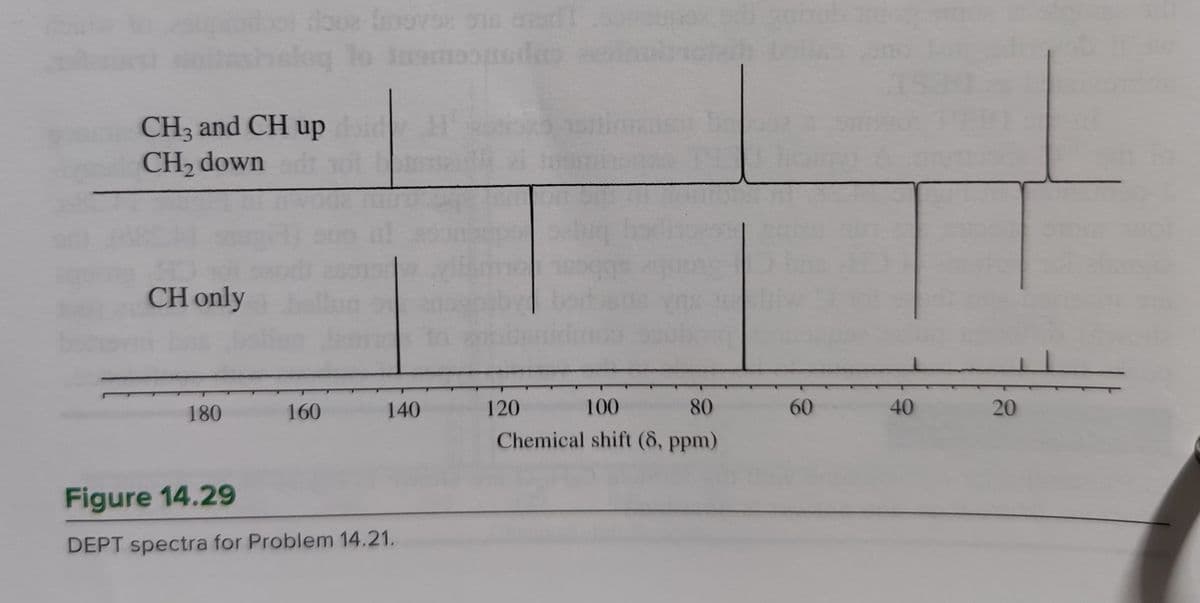 CH3 and CH up
CH₂ down
CH only
dowe finovor one ord! sonupozori
lo insmoonsdes
180
160
140
Figure 14.29
DEPT spectra for Problem 14.21.
H
120
100
80
Chemical shift (8, ppm)
60
40
20