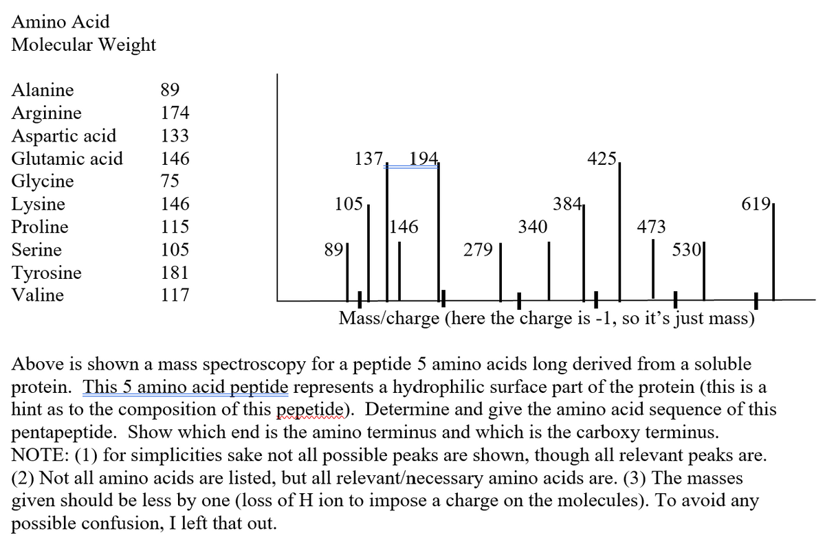 Amino Acid
Molecular Weight
137
Alanine
89
Arginine
174
Aspartic acid
133
Glutamic acid
146
194
Glycine
75
Lysine
146
105
Proline
115
146
Serine
105
Tyrosine
181
Valine
117
340
384
425.
473
Hab
279
+
530
+
619
Mass/charge (here the charge is -1, so it's just mass)
Above is shown a mass spectroscopy for a peptide 5 amino acids long derived from a soluble
protein. This 5 amino acid peptide represents a hydrophilic surface part of the protein (this is a
hint as to the composition of this pepetide). Determine and give the amino acid sequence of this
pentapeptide. Show which end is the amino terminus and which is the carboxy terminus.
NOTE: (1) for simplicities sake not all possible peaks are shown, though all relevant peaks are.
(2) Not all amino acids are listed, but all relevant/necessary amino acids are. (3) The masses
given should be less by one (loss of H ion to impose a charge on the molecules). To avoid any
possible confusion, I left that out.