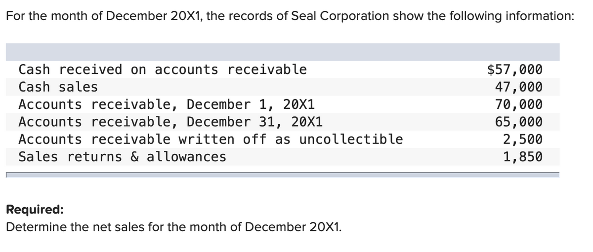 For the month of December 20X1, the records of Seal Corporation show the following information:
Cash received on accounts receivable
Cash sales
Accounts receivable, December 1, 20X1
Accounts receivable, December 31, 20X1
Accounts receivable written off as uncollectible
Sales returns & allowances
Required:
Determine the net sales for the month of December 20X1.
$57,000
47,000
70,000
65,000
2,500
1,850