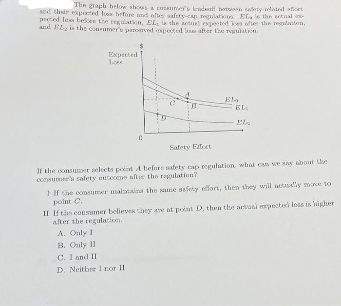 The graph below shows a consumer's tradeoff between safety-related effort
and their expected loss before and after safety-cap regulations. ELo is the actual ex-
pected loss before the regulation, EL, is the actual expected loss after the regulation,
and EL₂ is the consumer's perceived expected loss after the regulation.
Expected
Loss
ELO
ELA
B
EL2
0
Safety Effort
If the consumer selects point A before safety cap regulation, what can we say about the
consumer's safety outcome after the regulation?
I If the consumer maintains the same safety effort, then they will actually move to
point C.
II If the consumer believes they are at point D, then the actual expected loss is higher
after the regulation.
A. Only I
B. Only II
C. I and II
D. Neither I nor II